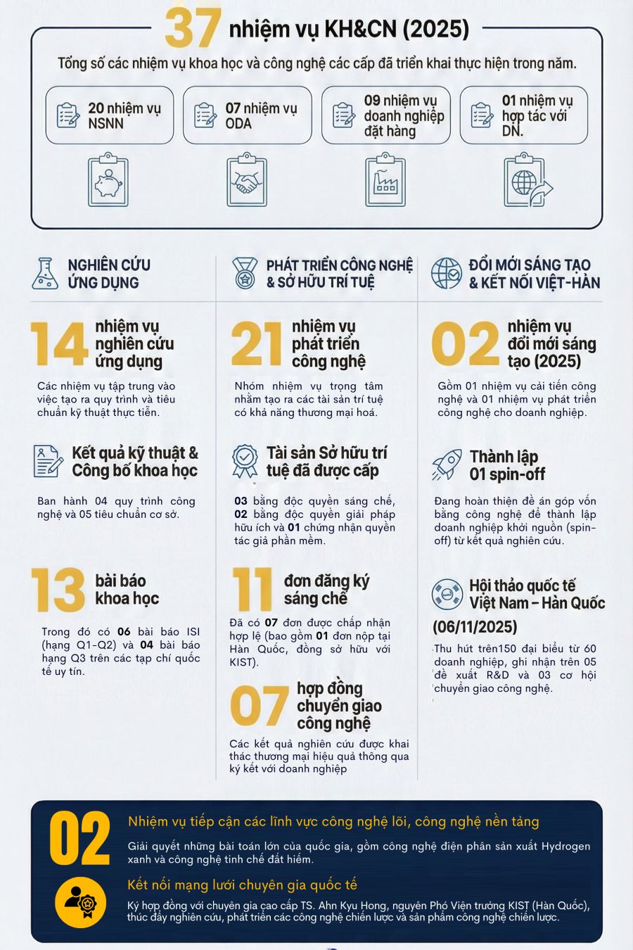 VKIST thúc đẩy khoa học công nghệ và chuyển đổi số