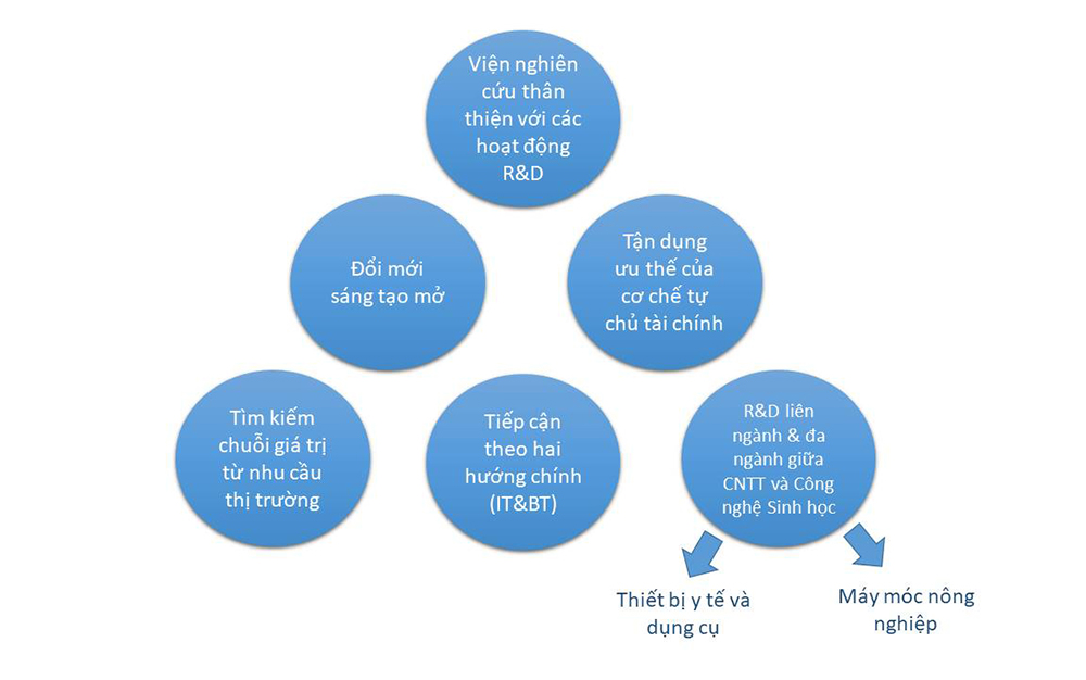 Chiến lược R&D