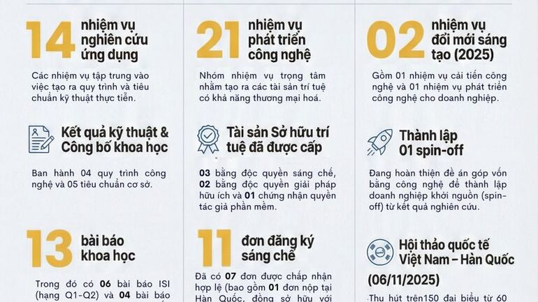 VKIST thúc đẩy khoa học công nghệ và chuyển đổi số