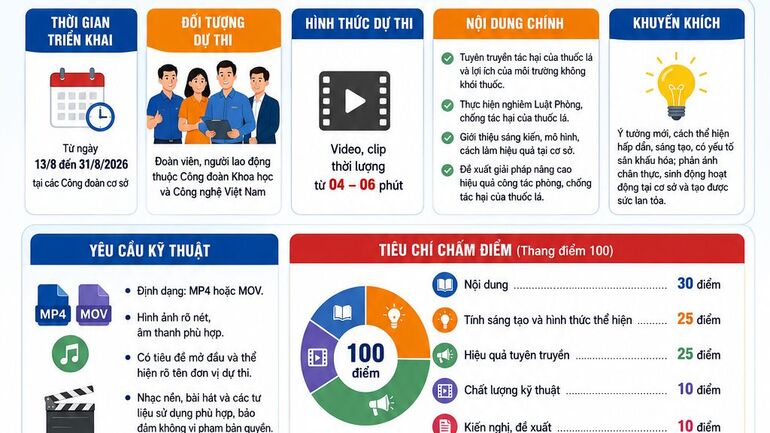 Công đoàn viện VKIST phát động cuộc thi sáng tạo video, clip tuyên truyền phòng, chống tác hại của thuốc lá năm 2026